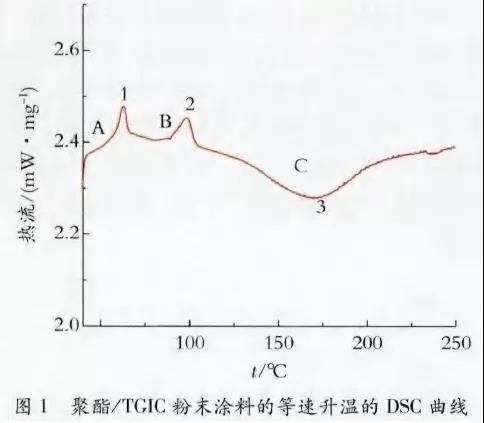 铝型材粉末涂料静电喷涂固化工艺过程